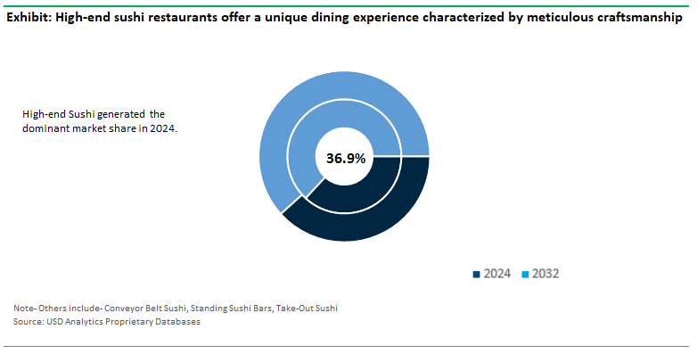 Sushi Restaurants Market Share by Type